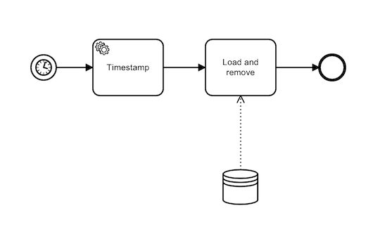 Cleanup workflow overview
