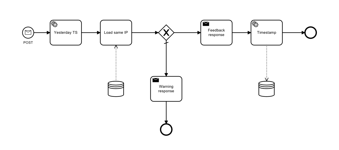 Accept Feedback Form submission process