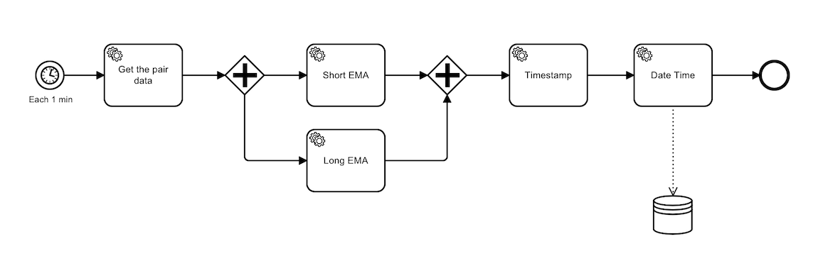 Indicators workflow overview