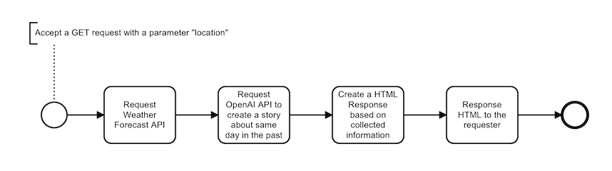 Weather Forecast workflow overview